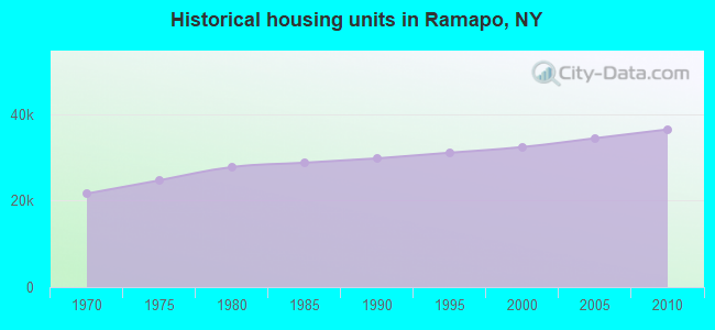Historical housing units in Ramapo, NY