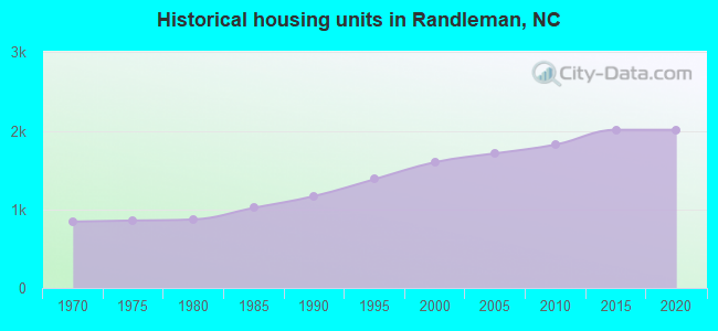 Historical housing units in Randleman, NC