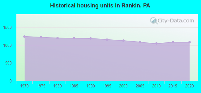 Historical housing units in Rankin, PA