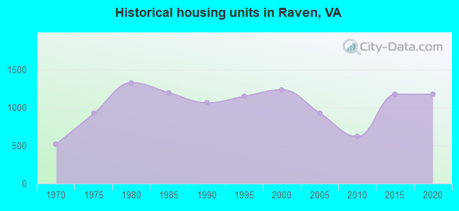 Historical housing units in Raven, VA