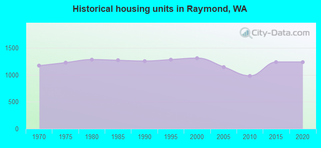 Historical housing units in Raymond, WA