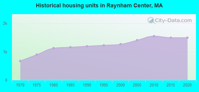 Historical housing units in Raynham Center, MA