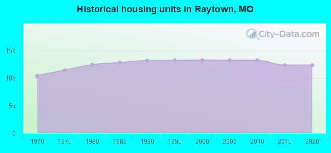 Historical housing units in Raytown, MO