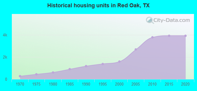 Historical housing units in Red Oak, TX