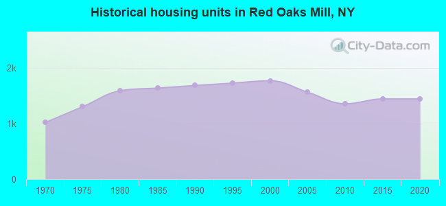 Historical housing units in Red Oaks Mill, NY