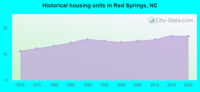Historical housing units in Red Springs, NC