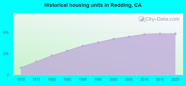 Historical housing units in Redding, CA