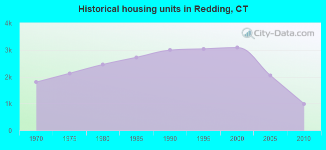 Historical housing units in Redding, CT