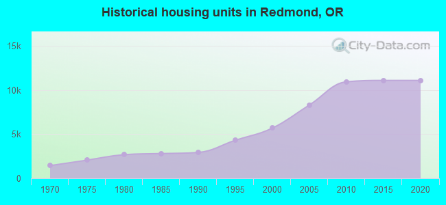 Historical housing units in Redmond, OR