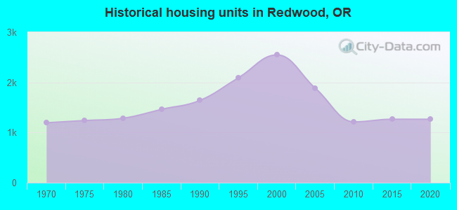 Historical housing units in Redwood, OR