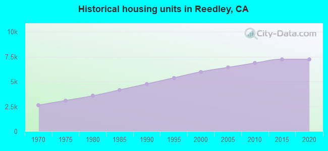 Historical housing units in Reedley, CA