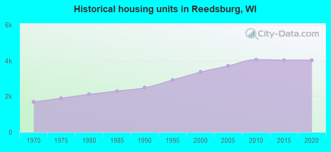 Historical housing units in Reedsburg, WI