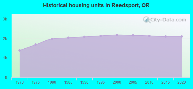 Historical housing units in Reedsport, OR