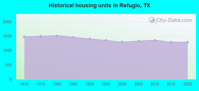Historical housing units in Refugio, TX