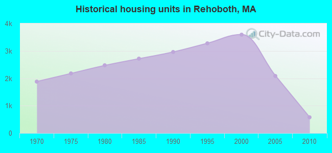 Historical housing units in Rehoboth, MA
