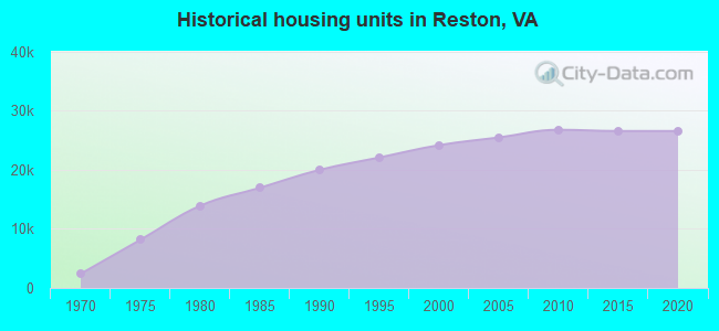 Historical housing units in Reston, VA