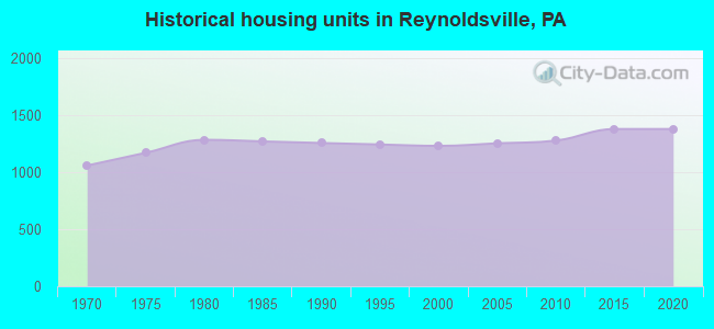 Historical housing units in Reynoldsville, PA