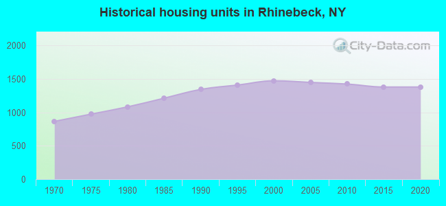 Historical housing units in Rhinebeck, NY