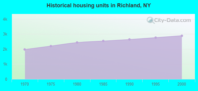Historical housing units in Richland, NY