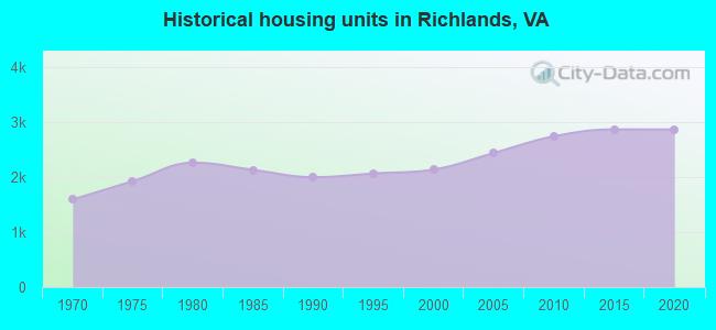 Historical housing units in Richlands, VA