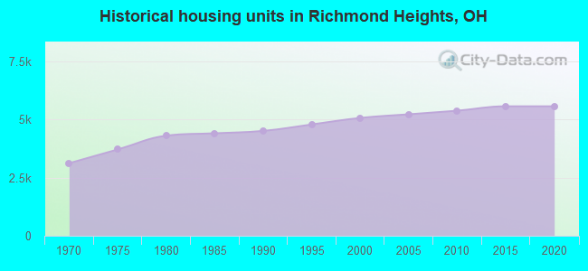Historical housing units in Richmond Heights, OH