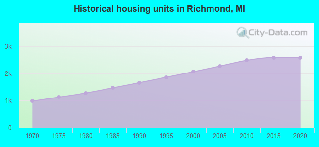 Historical housing units in Richmond, MI