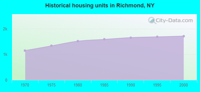 Historical housing units in Richmond, NY