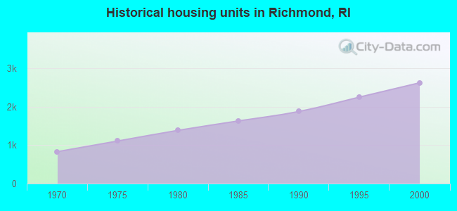 Historical housing units in Richmond, RI