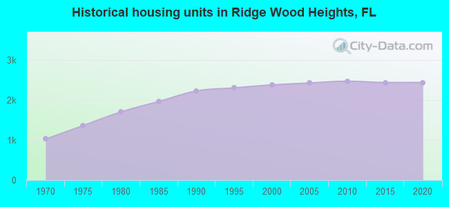 Historical housing units in Ridge Wood Heights, FL