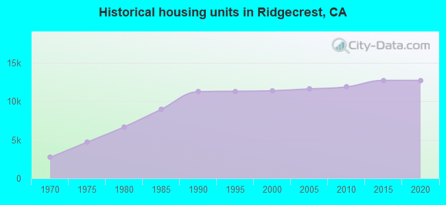 Historical housing units in Ridgecrest, CA