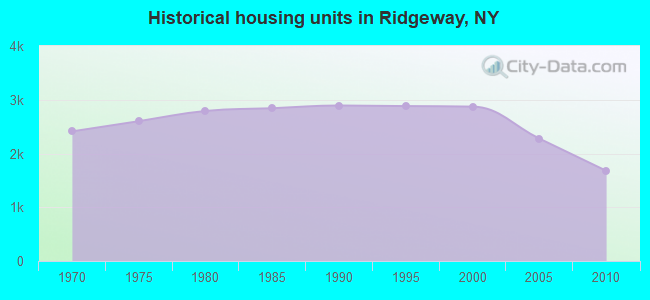 Historical housing units in Ridgeway, NY