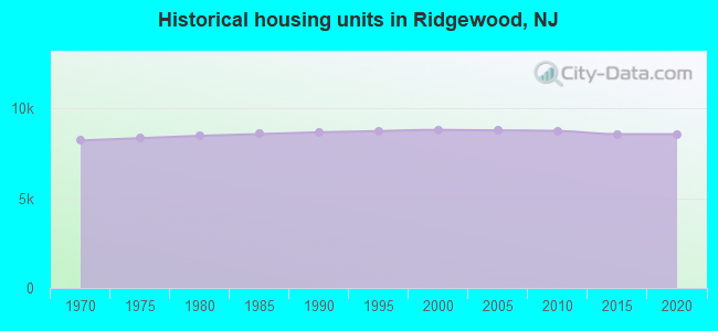 Historical housing units in Ridgewood, NJ