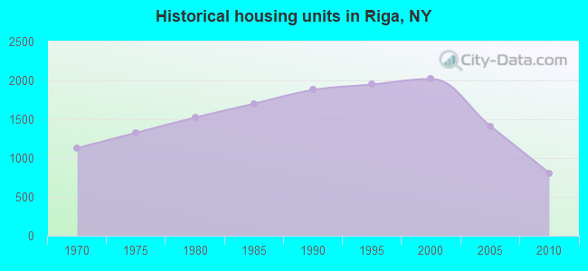 Historical housing units in Riga, NY
