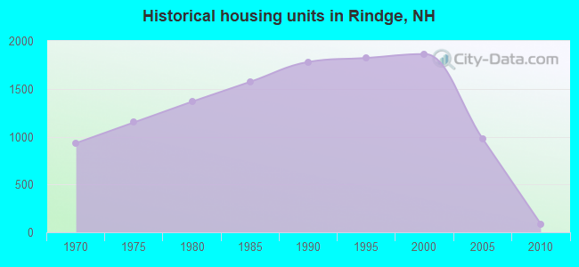 Historical housing units in Rindge, NH