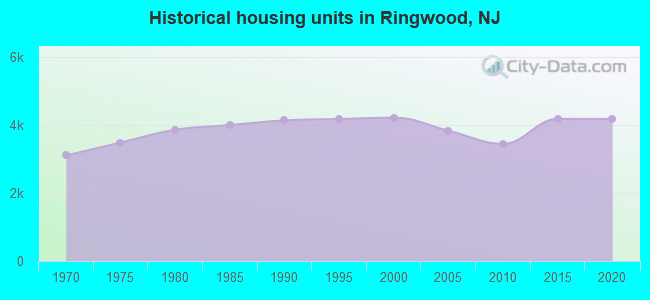 Historical housing units in Ringwood, NJ