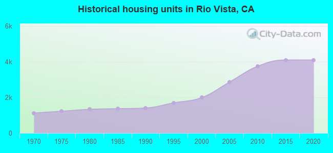 Historical housing units in Rio Vista, CA