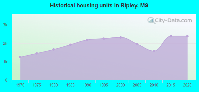 Historical housing units in Ripley, MS