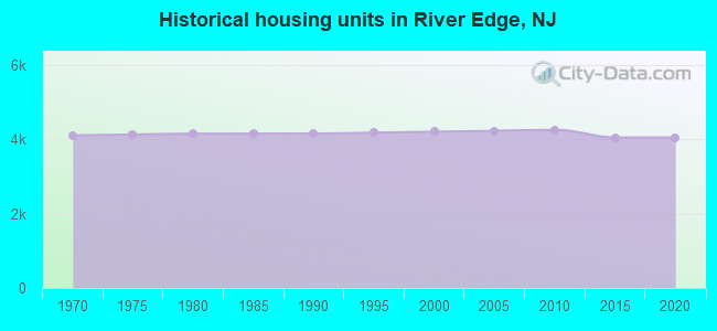 Historical housing units in River Edge, NJ