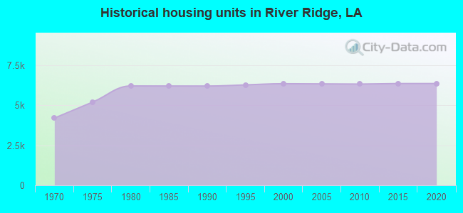 Historical housing units in River Ridge, LA