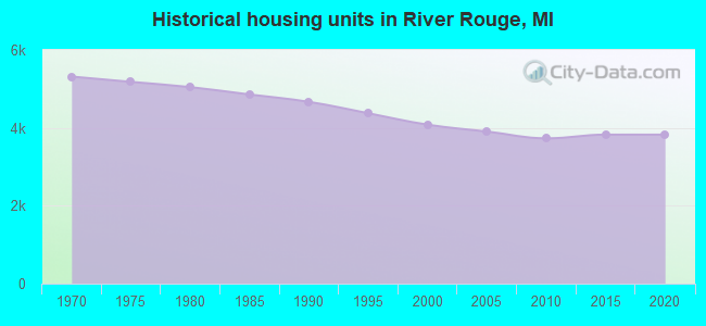 Historical housing units in River Rouge, MI