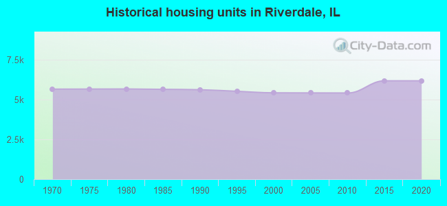 Historical housing units in Riverdale, IL