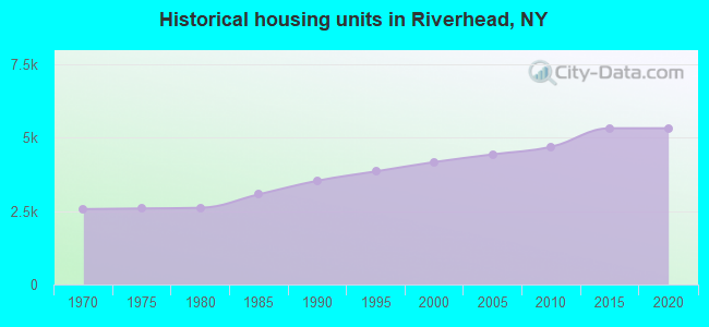 Historical housing units in Riverhead, NY