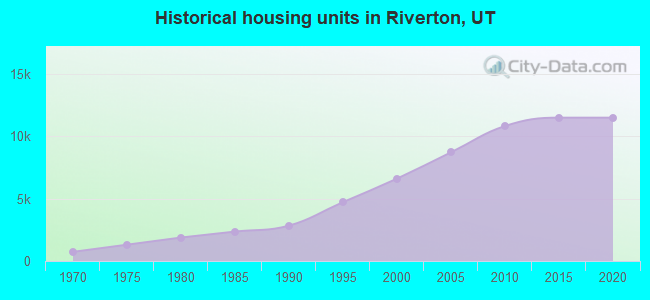 Historical housing units in Riverton, UT