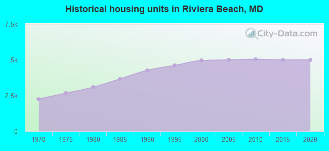 Historical housing units in Riviera Beach, MD