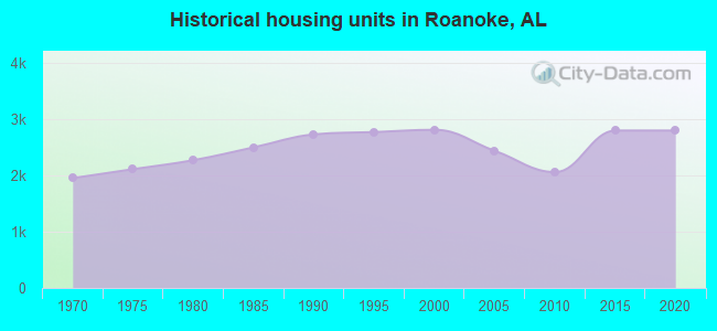Historical housing units in Roanoke, AL