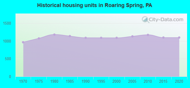 Historical housing units in Roaring Spring, PA