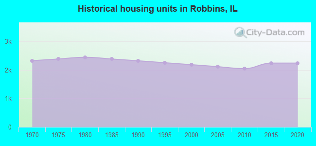 Historical housing units in Robbins, IL