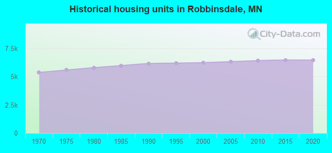 Historical housing units in Robbinsdale, MN