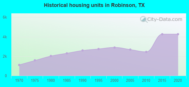 Historical housing units in Robinson, TX