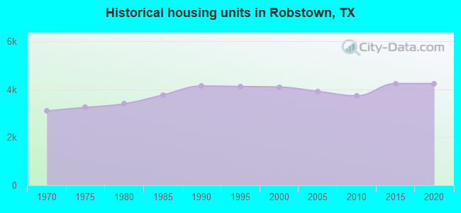 Historical housing units in Robstown, TX